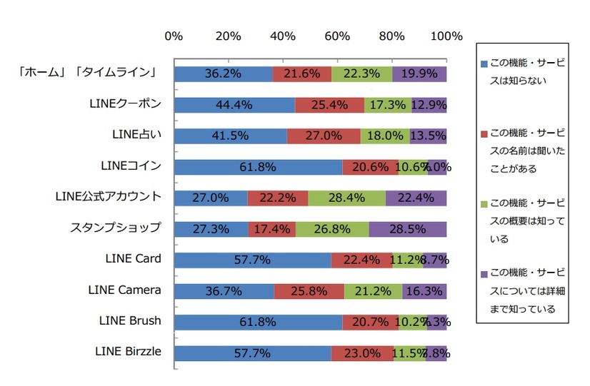 LINE 新機能の認知状況