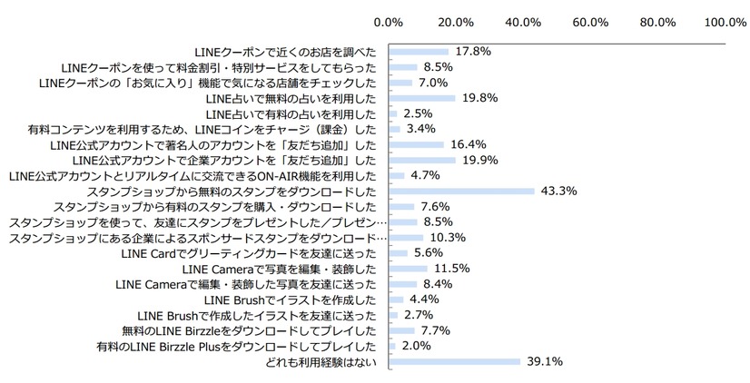 新機能の利用経験