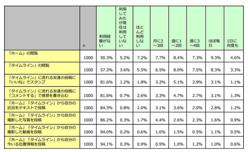 LINEのSNS機能　利用頻度（全体）