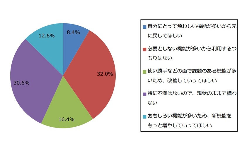 LINEの新機能追加について