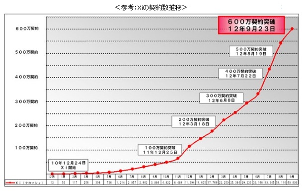 Xiの契約数推移