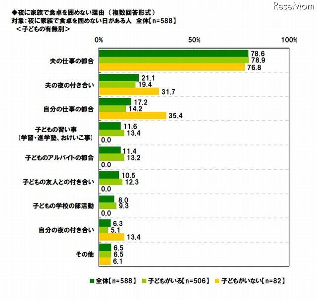 夜に家族で食卓を囲めない理由（複数回答形式）子どもの有無別