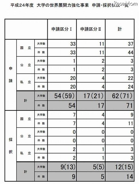 平成24年度 大学の世界展開力強化事業 申請・採択状況