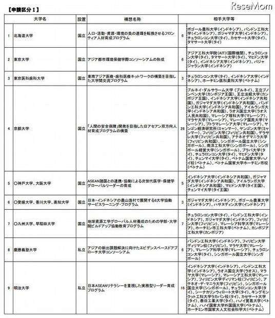 申請区分（I）採択事業