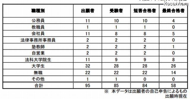 予備試験合格者の職業