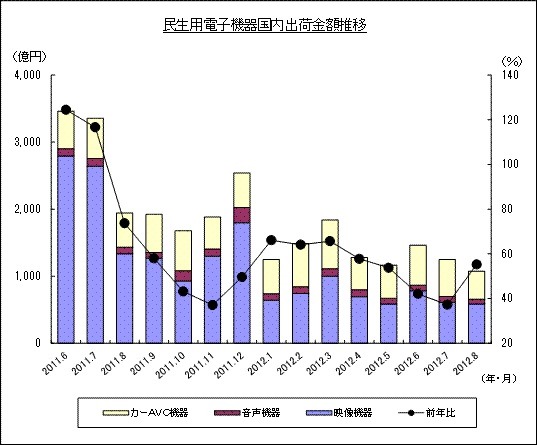 「過去15ヵ月の民生電子機器国内出荷金額の推移/グラフ」（JEITA調べ）