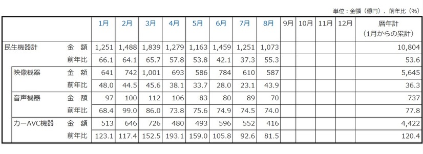 「2012年の民生電子機器国内出荷金額の推移/表」（JEITA調べ）