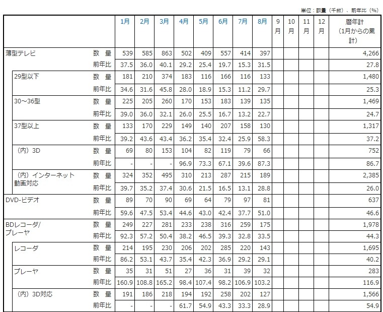 「薄型テレビ・DVD-ビデオ・BDレコーダー/プレーヤーの2012年の国内出荷金額の推移/表」（JEITA調べ）