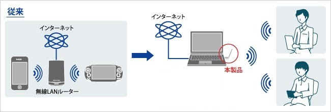 同製品をノートパソコンに挿しこみ無線LANルータがなくてもスマホを無線LAN接続できるイメージ