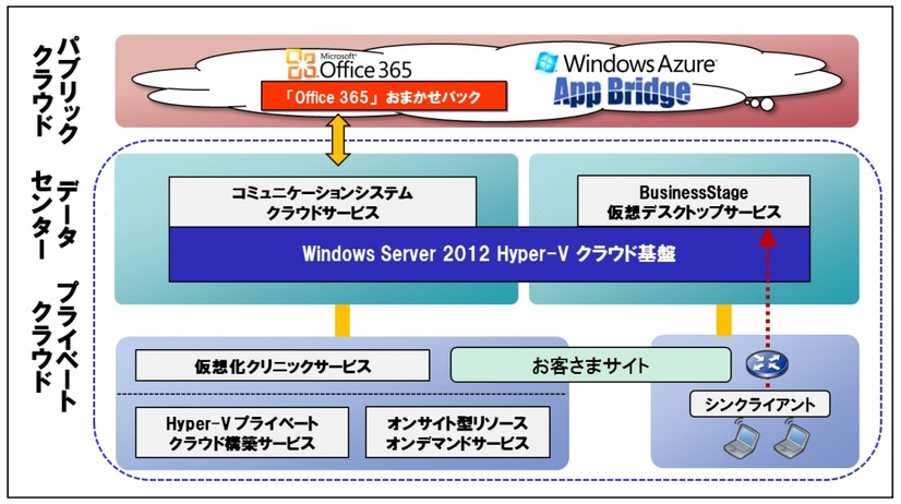 両社の提携により、日立システムズが目指すクラウドサービスの全体像