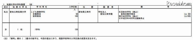 私立短期大学の学科設置