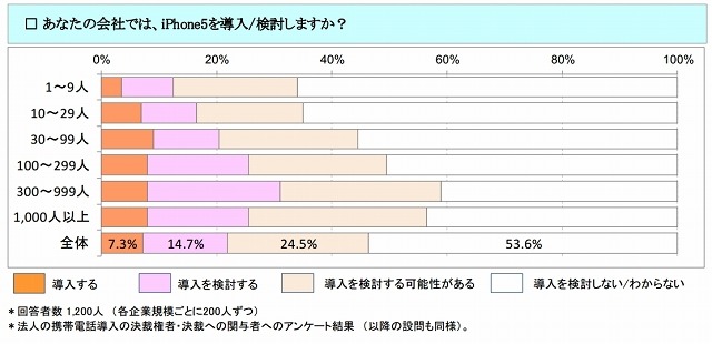 法人のiPhone 5導入可能性　（従業員規模別）