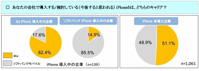 法人のiPhone 5導入時の検討キャリア