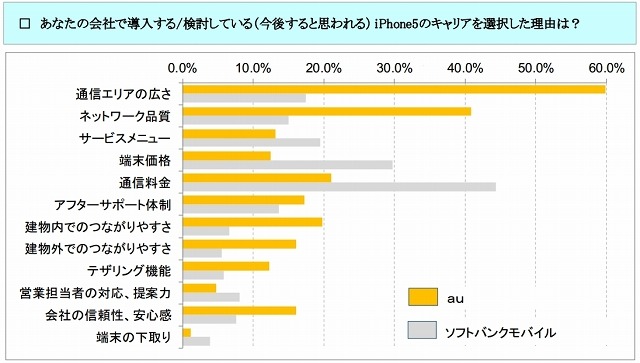 法人のiPhone 5キャリア選定理由