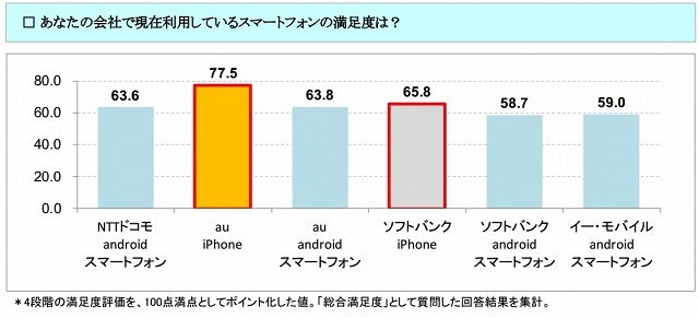 法人のスマートフォン利用者満足度