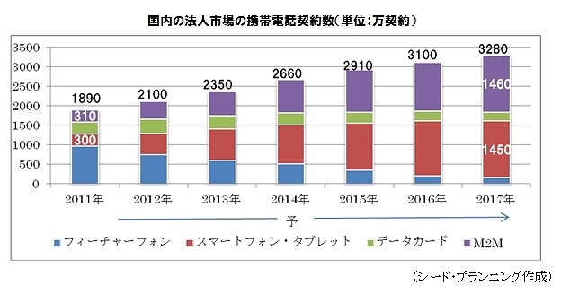 国内の法人市場の携帯電話契約数（単位：万契約）