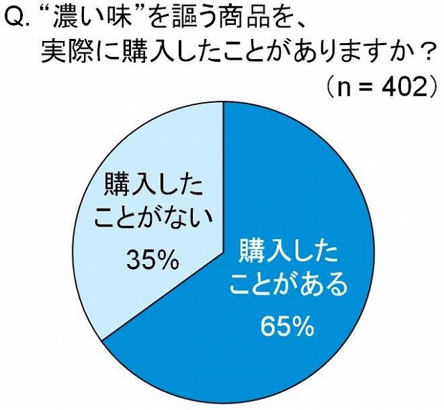 “濃い味”を謳う商品を、実際に購入したことがありますか？