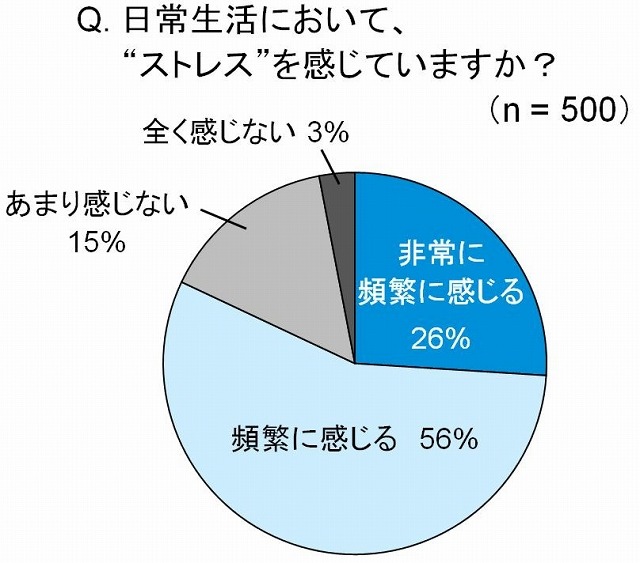 日常生活において、“ストレス”を感じていますか？