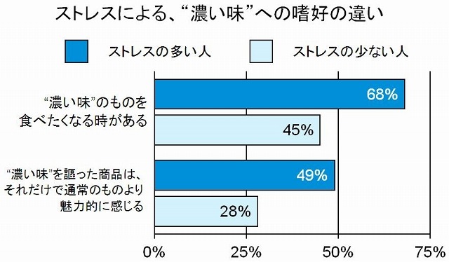 ストレスによる、“濃い味”への嗜好の違い