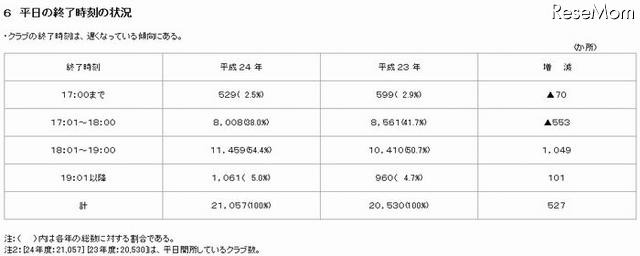 平日の終了時刻の状況