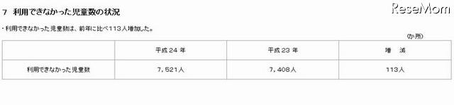 利用できなかった児童数の状況