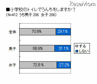 「小学校のトイレでうんちをしますか？」