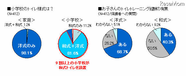 トイレ洋式とトレーニング経験