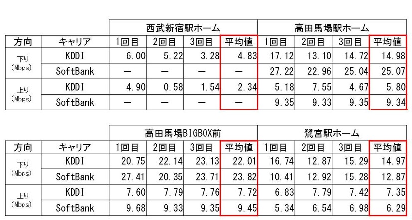 西武線 計測結果その1