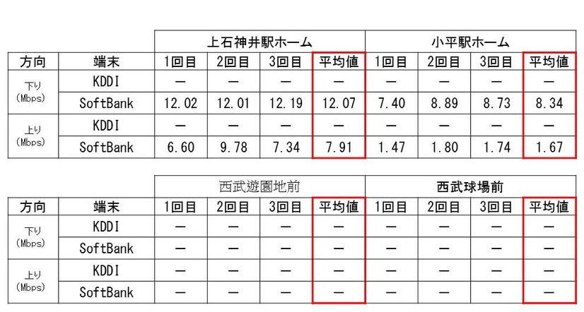 西武線 計測結果その2