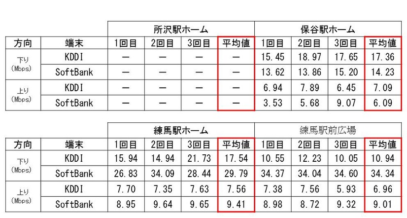 西武線 計測結果その3