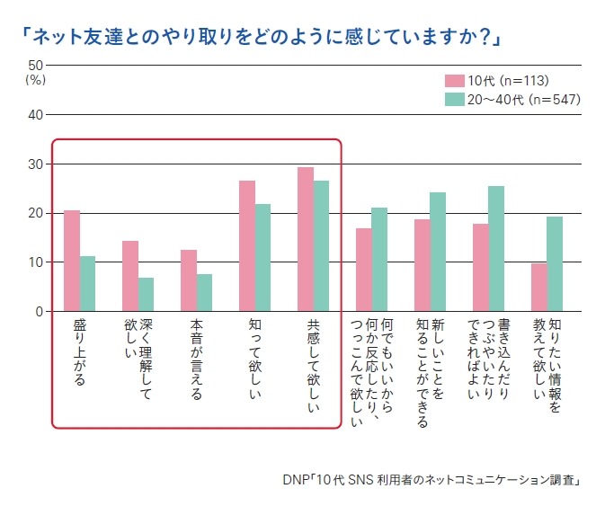 ネット友達とのやり取りをどのように感じていますか？