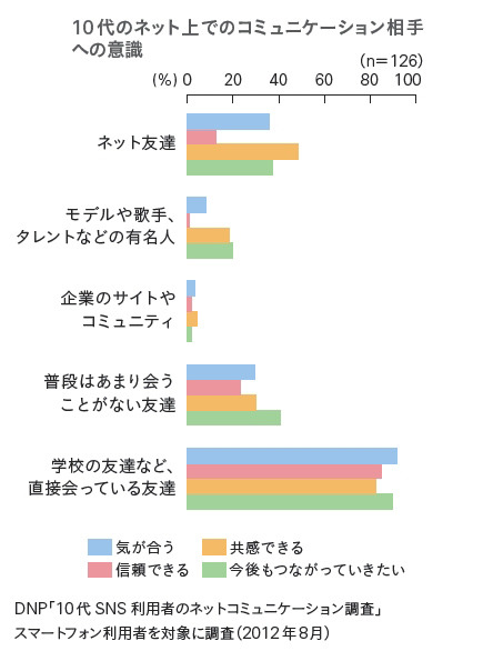 10代のネット上でのコミュニケーション相手への意識