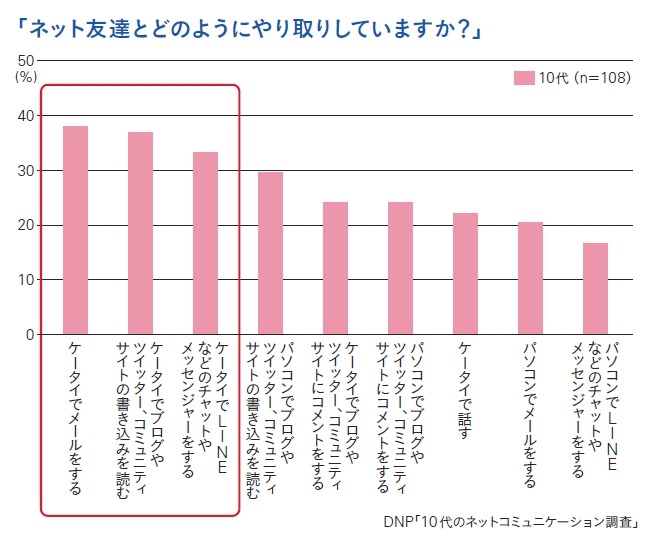 ネット友達とどのようにやり取りしていますか？