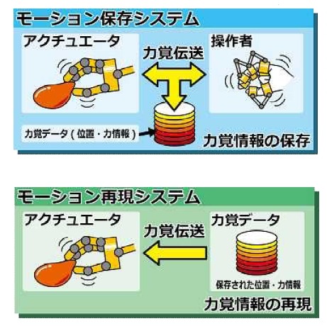 「モーションコピーシステム」の概念図