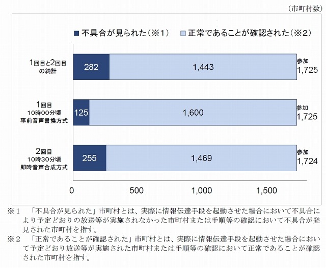 訓練全体の実施状況