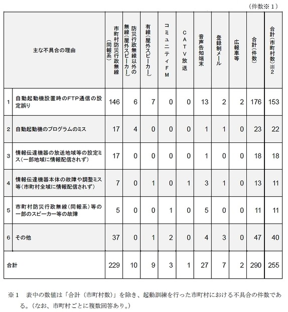 2回目訓練（即時音声合成方式）における主な不具合の理由