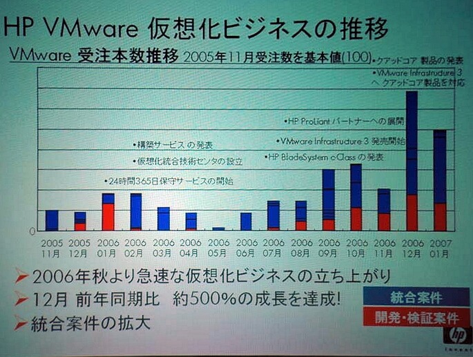 　日本ヒューレット・パッカード（HP）は15日、仮想化ソフトウェア「VMware」について、導入した際に期待できる効果や推奨される構成の提案を行う「HP Care Pack VMwareキャパシティプランナー・アセスメント・サービス」の提供を開始すると発表した。