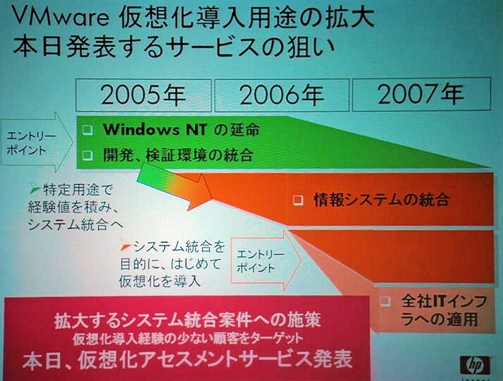 　日本ヒューレット・パッカード（HP）は15日、仮想化ソフトウェア「VMware」について、導入した際に期待できる効果や推奨される構成の提案を行う「HP Care Pack VMwareキャパシティプランナー・アセスメント・サービス」の提供を開始すると発表した。