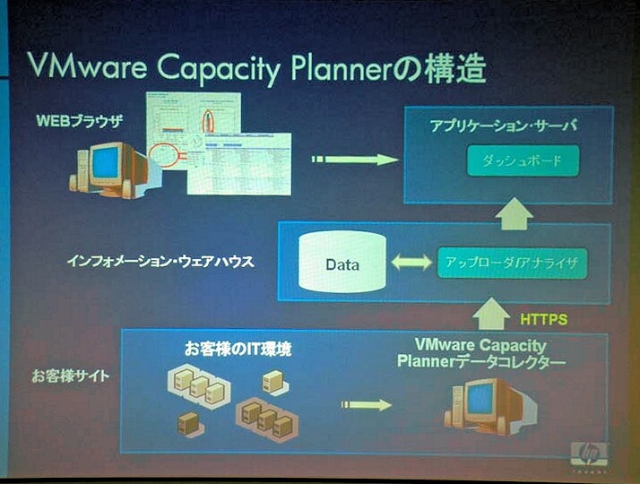 　日本ヒューレット・パッカード（HP）は15日、仮想化ソフトウェア「VMware」について、導入した際に期待できる効果や推奨される構成の提案を行う「HP Care Pack VMwareキャパシティプランナー・アセスメント・サービス」の提供を開始すると発表した。