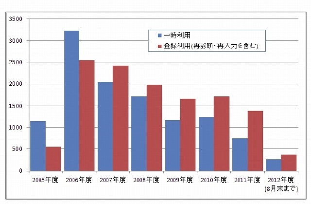 「情報セキュリティ対策ベンチマーク」の利用件数（診断数）の推移