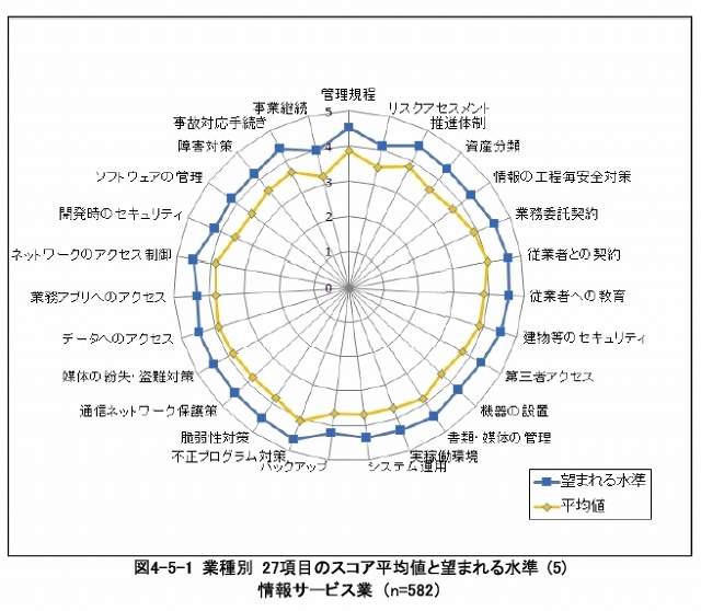 業種別27項目のスコア平均値と望まれる水準 (情報サービス業の例)