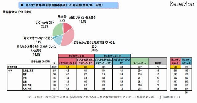 キャリア教育の「新学習指導要領」への対応度（単一回答）