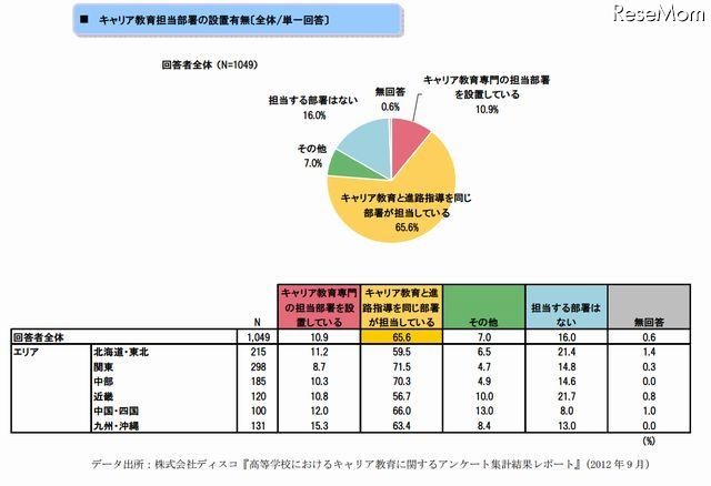 キャリア教育担当部署の設置有無（単一回答）