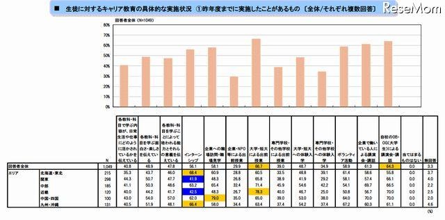 生徒に対するキャリア教育の具体的な実施状況・昨年度までに実施したことがあるもの（複数回答）