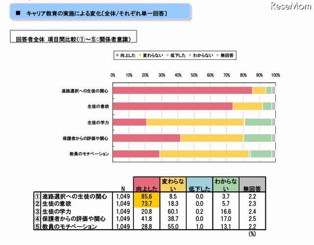 キャリア教育の実施による変化（単一回答） 