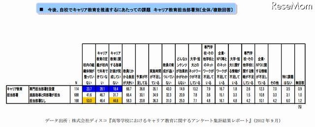 今後、自校でキャリア教育を推進するにあたっての課題 キャリア教育担当部署別（複数回答）