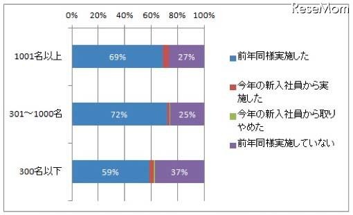 内定者研修の実施状況