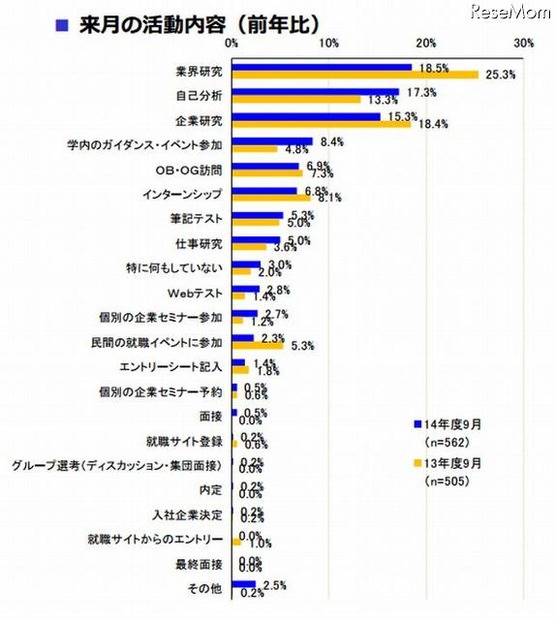 （学生調査）来月の活動内容