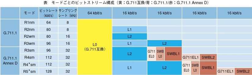 表：モードごとのビットストリーム構成（黄：G.711互換/青：G.711.1/赤：G.711.1 Annex D）