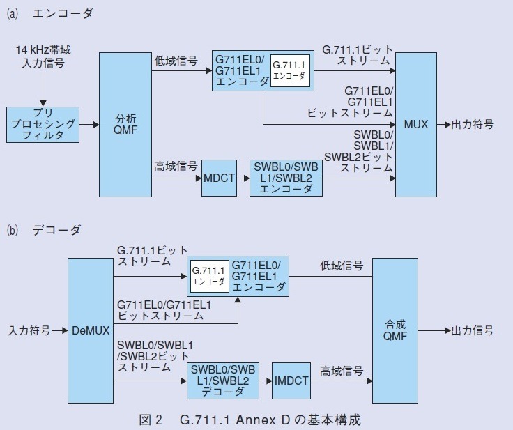 図2：G.711.1 Annex D の基本構成